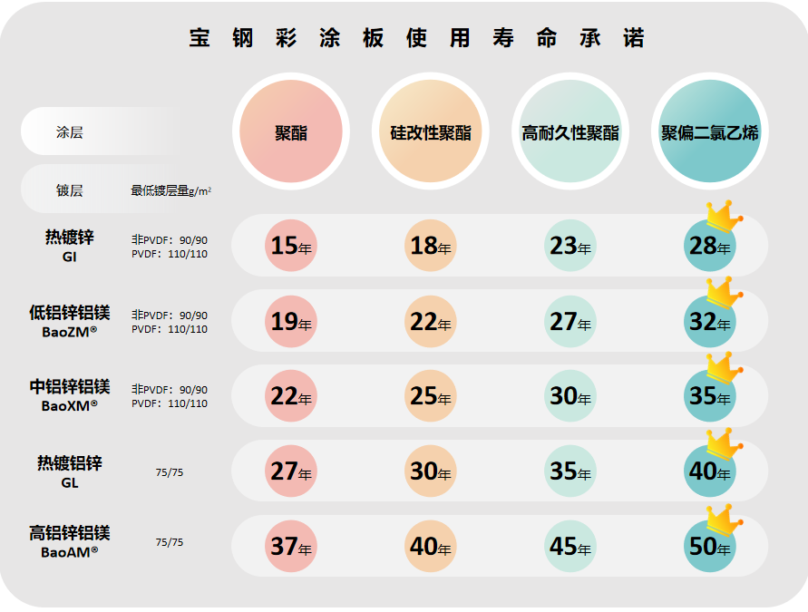 寶鋼彩鋼卷